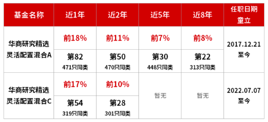 华商研究精选灵活配置混合近5年同类前10% 童立看好科技与新质生产力