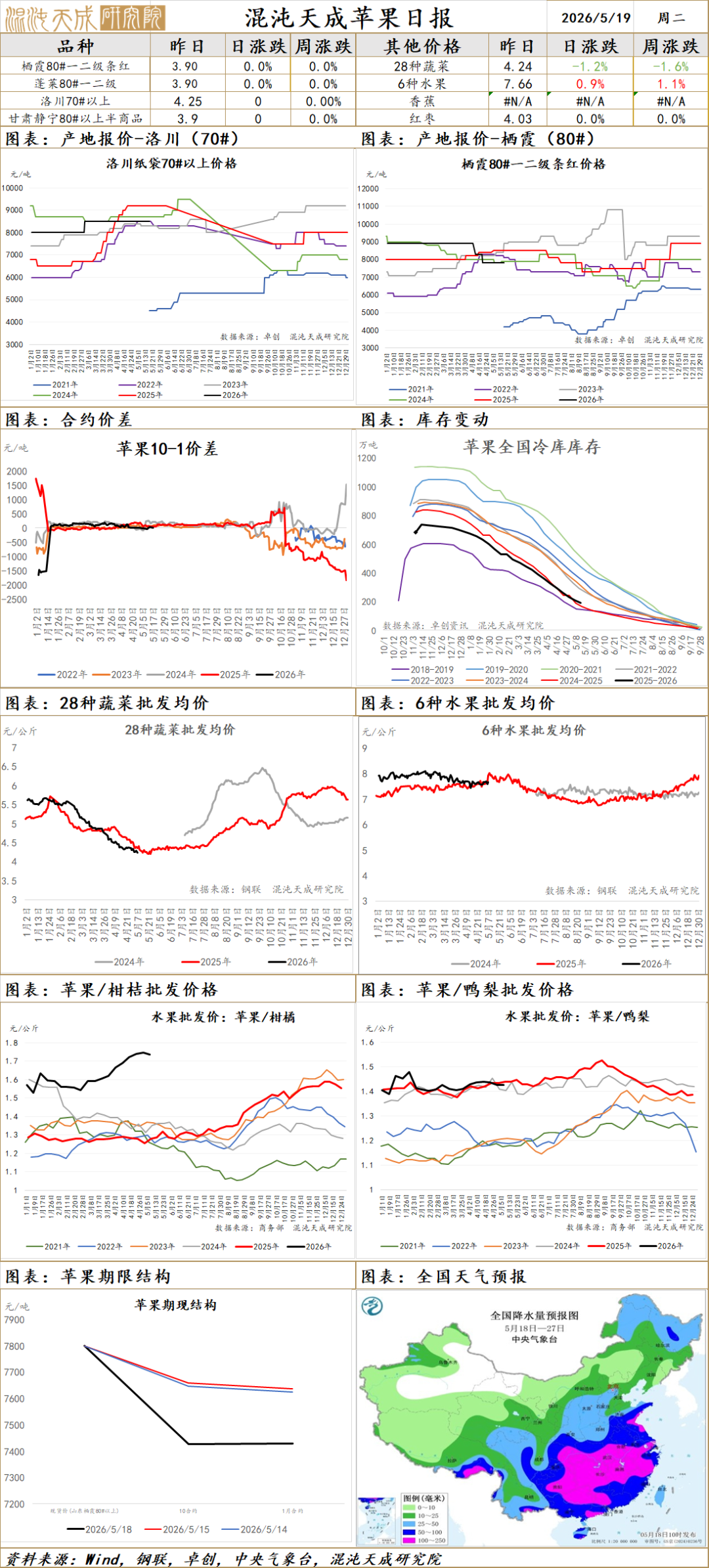 【农产品早评】苹果:新季逐步套袋,盘面破位下跌