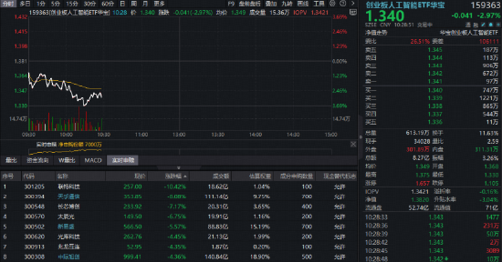 光模块CPO大幅回调，资金借道高“光”159363大举吸筹！机构：算力需求强劲，持续看好AI