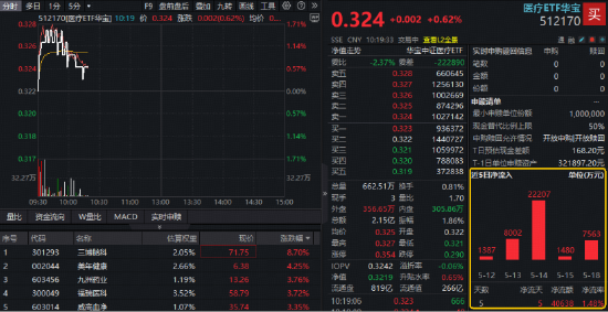 脑机接口大消息,三博脑科涨超9%!华宝基金医疗ETF(512170)摸高1.55%!4亿资金提前埋伏