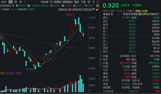 港股硬科技四连跌?规模最大港股通信息技术ETF华宝(159131)续跌1.6%,机构:短期回调后性价比显现