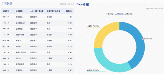 港股硬科技四连跌?规模最大港股通信息技术ETF华宝(159131)续跌1.6%,机构:短期回调后性价比显现