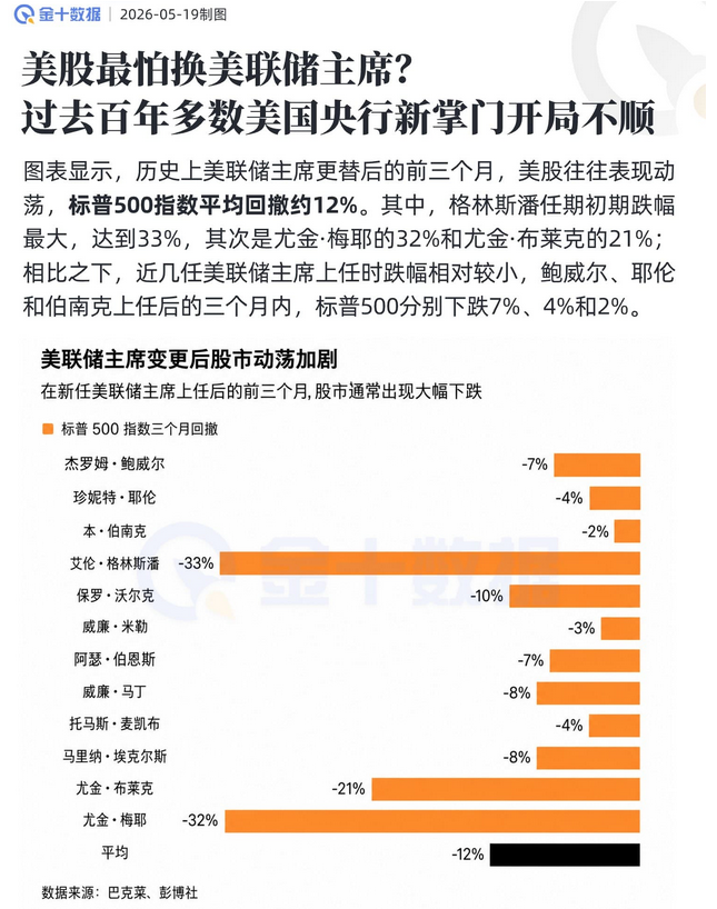 美股最怕换美联储主席？过去百年多数新掌门开局不顺