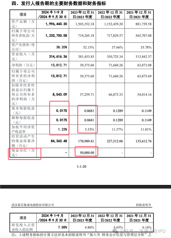武汉新芯终止IPO：以前是长江存储子公司无实际控制人独立性被问询！本来拟募资 48 亿！分红了 5 亿！