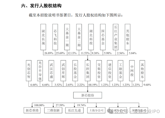武汉新芯终止IPO：以前是长江存储子公司无实际控制人独立性被问询！本来拟募资 48 亿！分红了 5 亿！