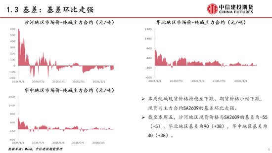 【建投能化|周报】纯碱玻璃:预期悲观,纯碱玻璃弱势下跌