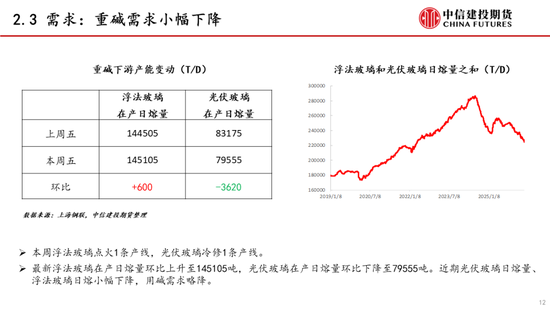 【建投能化|周报】纯碱玻璃:预期悲观,纯碱玻璃弱势下跌