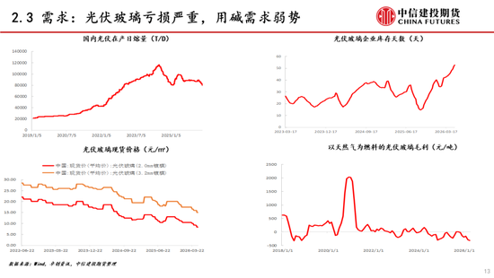 【建投能化|周报】纯碱玻璃:预期悲观,纯碱玻璃弱势下跌