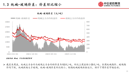 【建投能化|周报】纯碱玻璃:预期悲观,纯碱玻璃弱势下跌