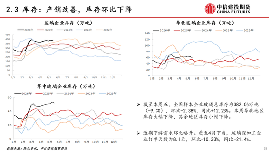 【建投能化|周报】纯碱玻璃:预期悲观,纯碱玻璃弱势下跌