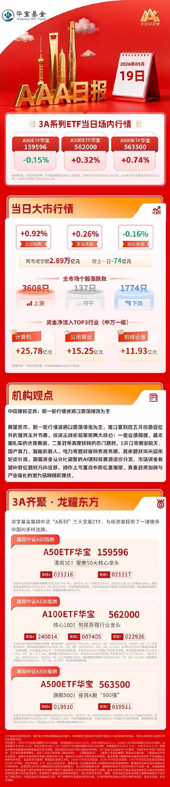 上证指数探底回升涨近1%，电力股掀涨停潮｜华宝基金3A日报（2026.5.19）