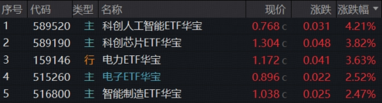 炸裂！科创人工智能、科创芯片逆转飙升，“光之暗面”爆发，华宝基金电力ETF收盘新高！港股互联网酝酿转机