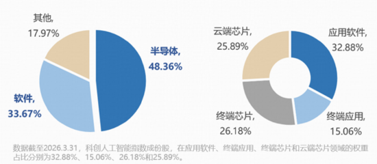 炸裂！科创人工智能、科创芯片逆转飙升，“光之暗面”爆发，华宝基金电力ETF收盘新高！港股互联网酝酿转机