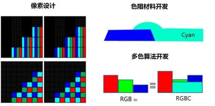 TCL华星XRGB：色域突破BT.2020 131%，四色架构重构显示边界