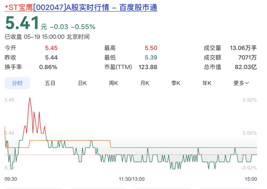 002047、000608,摘帽!明日停牌