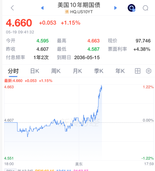 美债飙升,黄金跌出“乌龙指”?