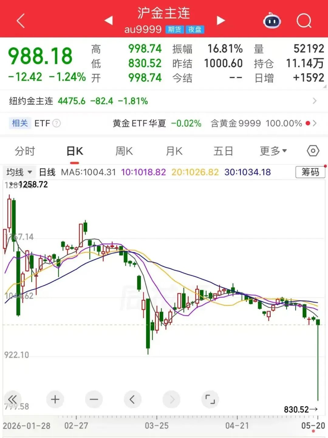 美债飙升,黄金跌出“乌龙指”?