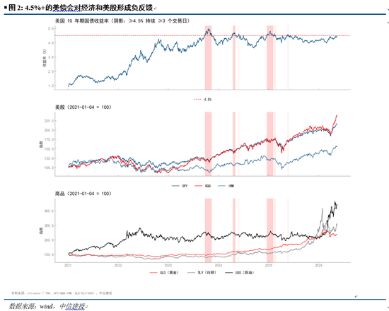 中信建投:美债重回4.5%后的前景和影响