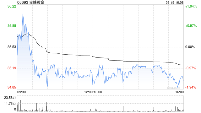 赤峰黄金获T. Rowe Price Associates, Inc.and its Affiliates增持69.78万股 每股作价约39.91港元