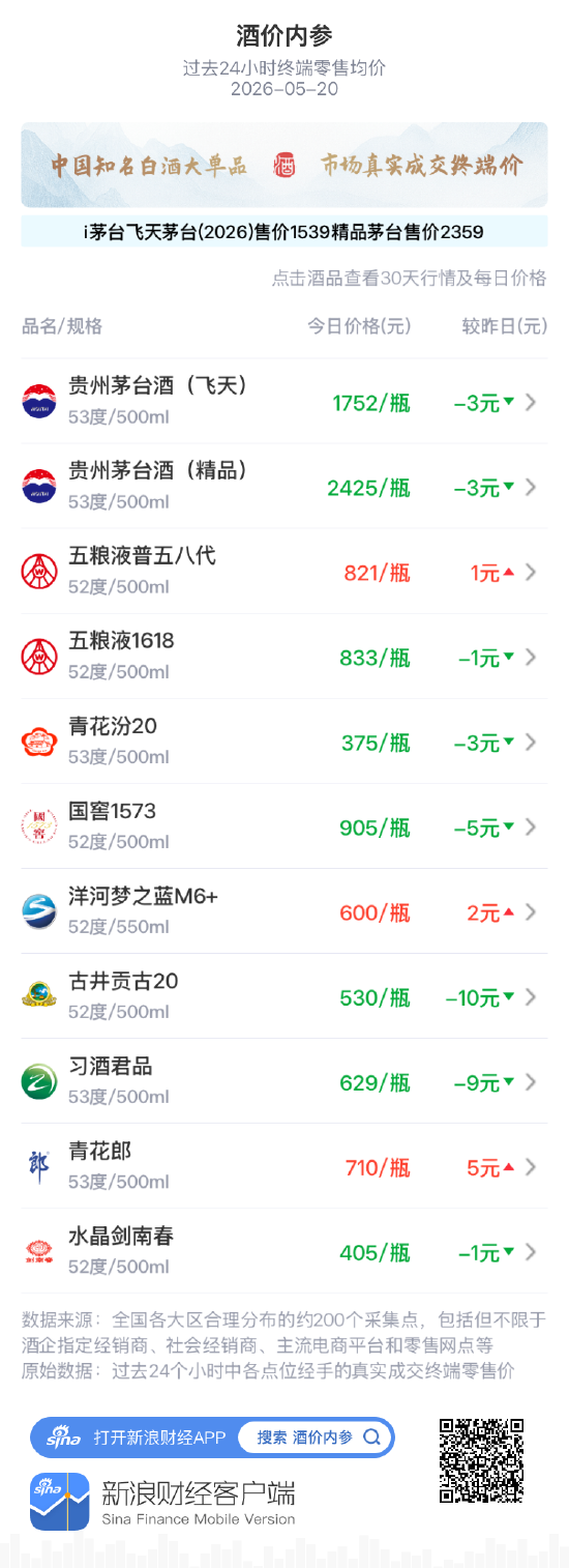 酒价内参5月20日价格发布:青花郎上涨5元,收复昨日全部失地