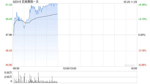 百奥赛图-B午前涨超6% RenBiologics业务已进入商业化兑现期