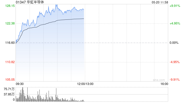 华虹半导体午前涨近9% 中金上调其目标价至146港元