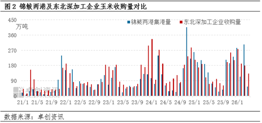 “玉”见未来:5-6月东北深加工业、港口需求减弱,价格或下跌