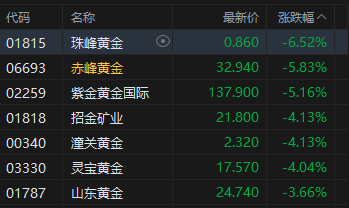 港股午评：恒指跌0.55% 科指涨0.17% 黄金股下挫 半导体板块走强
