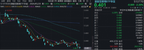 真武 M890 AI 芯片发布,阿里“通云哥”加速推进!华宝基金港股互联网ETF再探新低,布局机遇如何?