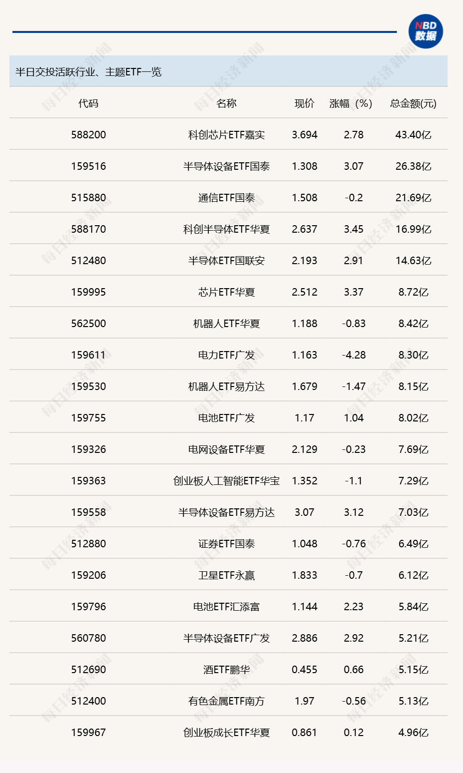 行业ETF风向标丨科创芯片ETF嘉实(588200)成交超40亿元,多只半导体ETF半日涨幅超3%