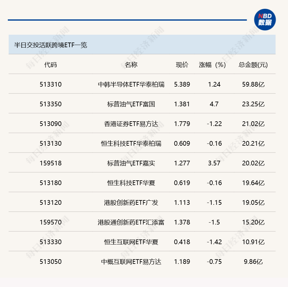 行业ETF风向标丨科创芯片ETF嘉实(588200)成交超40亿元,多只半导体ETF半日涨幅超3%