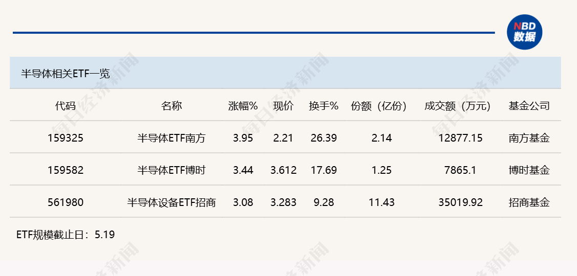 行业ETF风向标丨科创芯片ETF嘉实(588200)成交超40亿元,多只半导体ETF半日涨幅超3%