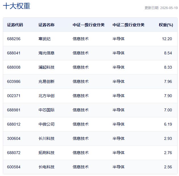 行业ETF风向标丨科创芯片ETF嘉实(588200)成交超40亿元,多只半导体ETF半日涨幅超3%