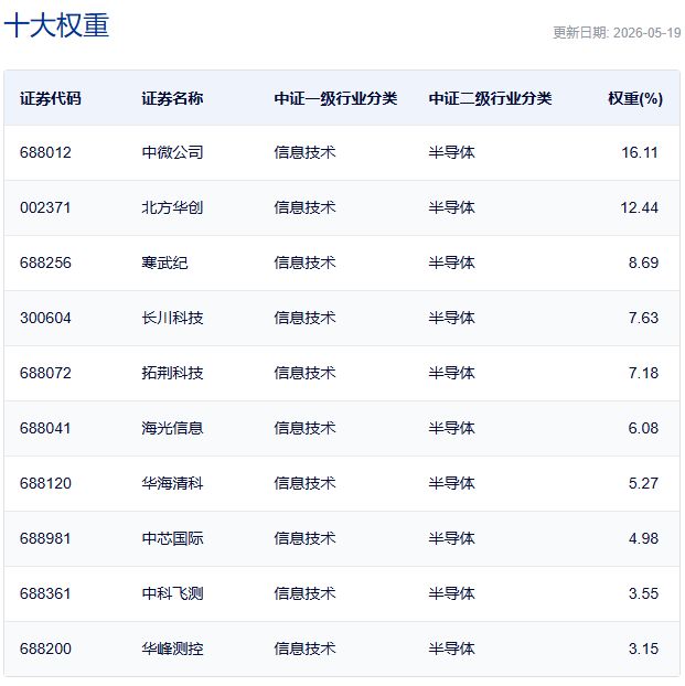 行业ETF风向标丨科创芯片ETF嘉实(588200)成交超40亿元,多只半导体ETF半日涨幅超3%