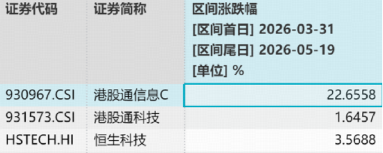 中芯、华虹携手狂飙逾10%规模最大港股通信息技术ETF华宝(159131)大涨2.57%溢价明显,资金火速净申购800万份