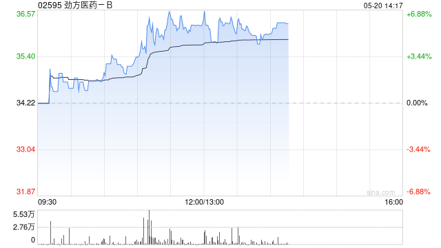 劲方医药-B午前涨近5% 西南证券首次覆盖建议积极关注