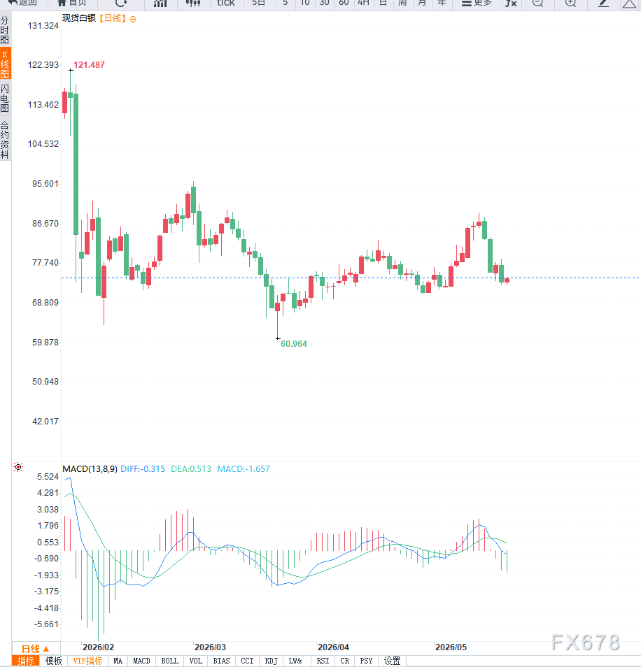 美元强势与技术破位拖累白银回落，银价跌近两周低点后空头压力加剧