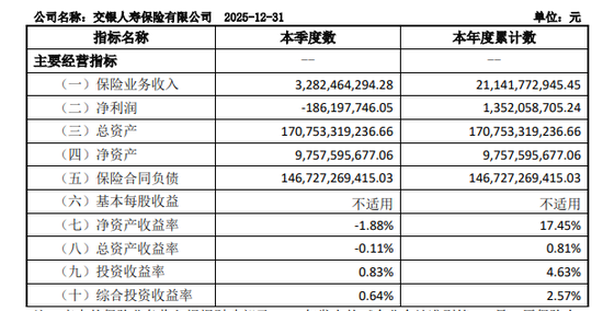 交银人寿实际资本缩水近17亿，李亚面临首道大考