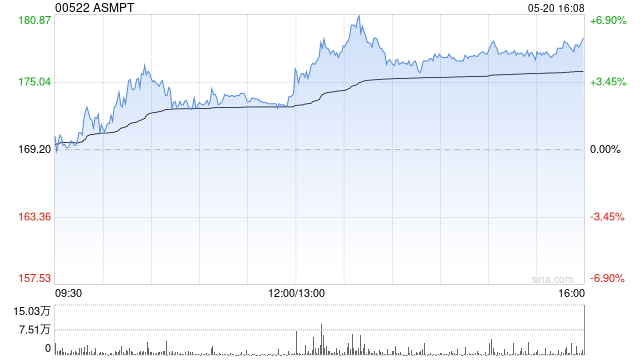 ASMPT午后涨近5% 机构看好先进封装业务长期提振业绩和估值