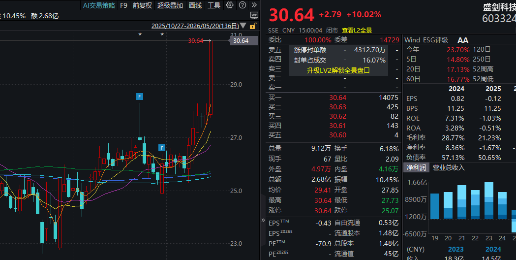 午后异动!603324,5分钟垂直涨停!光刻机概念,放量上攻!