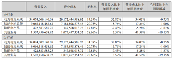 国轩高科Q1业绩掉头直下，去年靠投资浮盈撑起利润，毛利率全线下跌