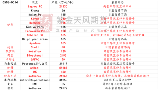 甲醇：等待方向