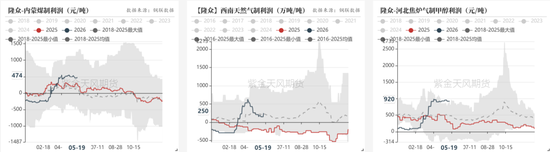 甲醇：等待方向
