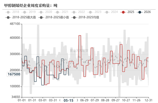 甲醇：等待方向