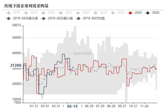 甲醇：等待方向