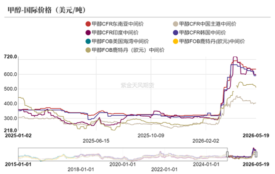 甲醇：等待方向