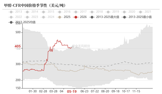 甲醇：等待方向
