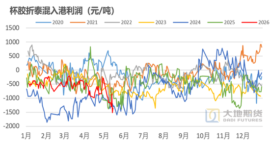 橡胶:关注加工利润的变化