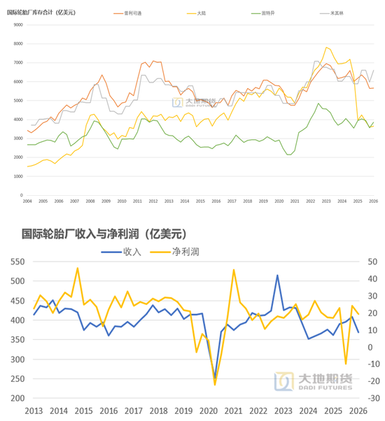 橡胶:关注加工利润的变化