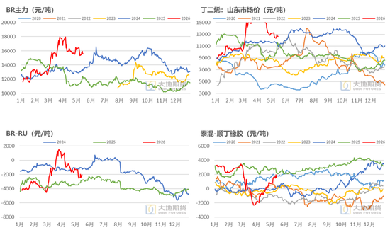 橡胶:关注加工利润的变化
